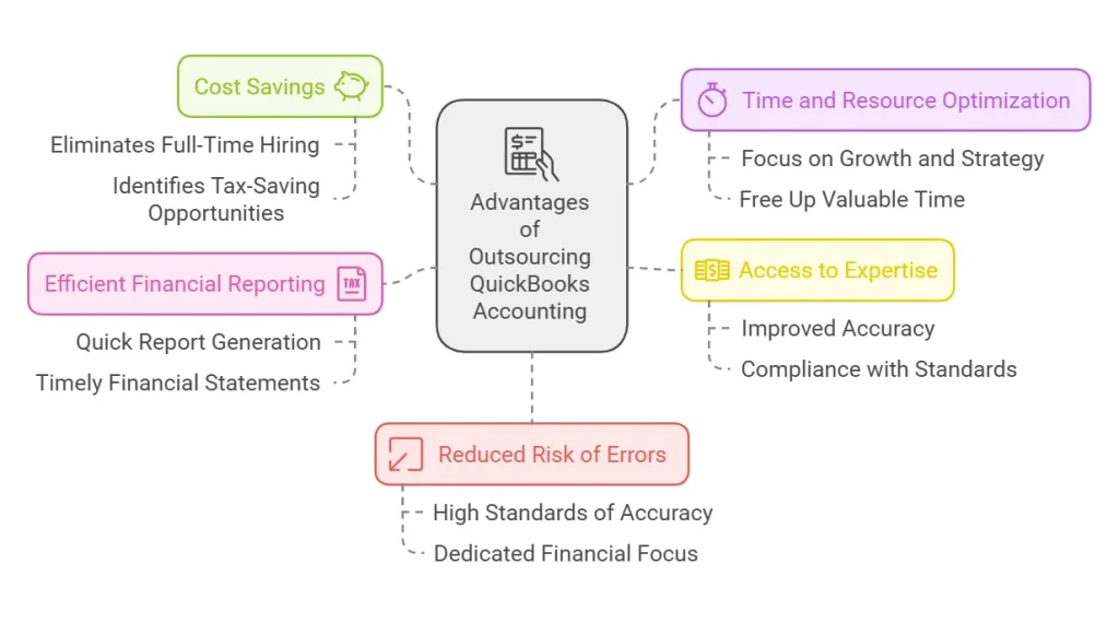 Advantages of Outsourcing Your QuickBooks Accounting