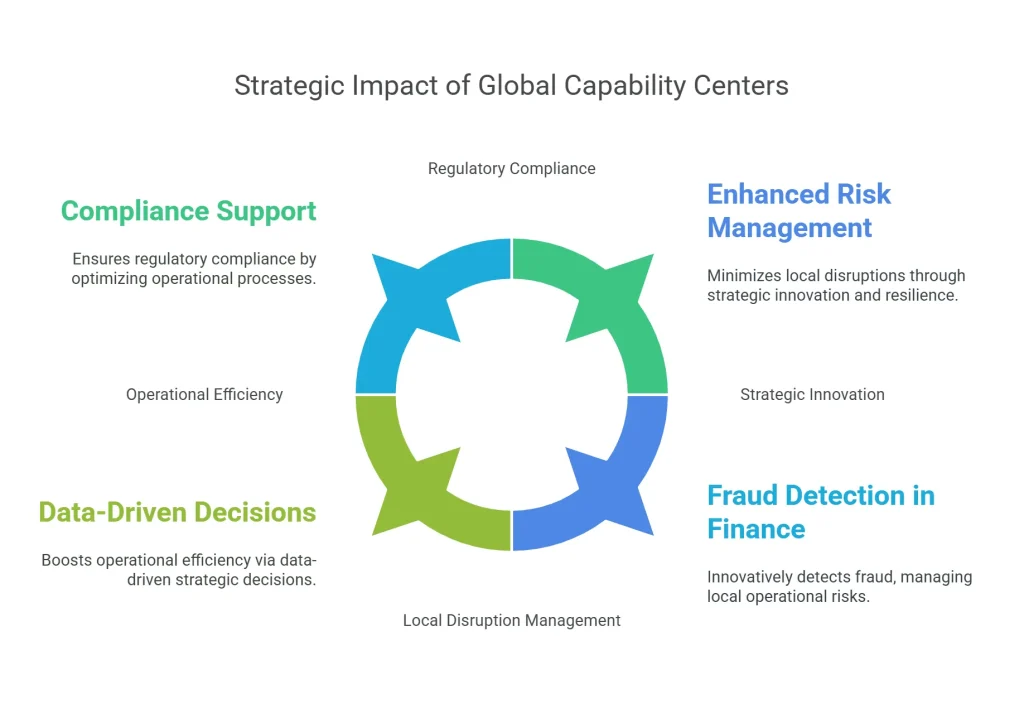 Global Capability Centers How They Impact Business
