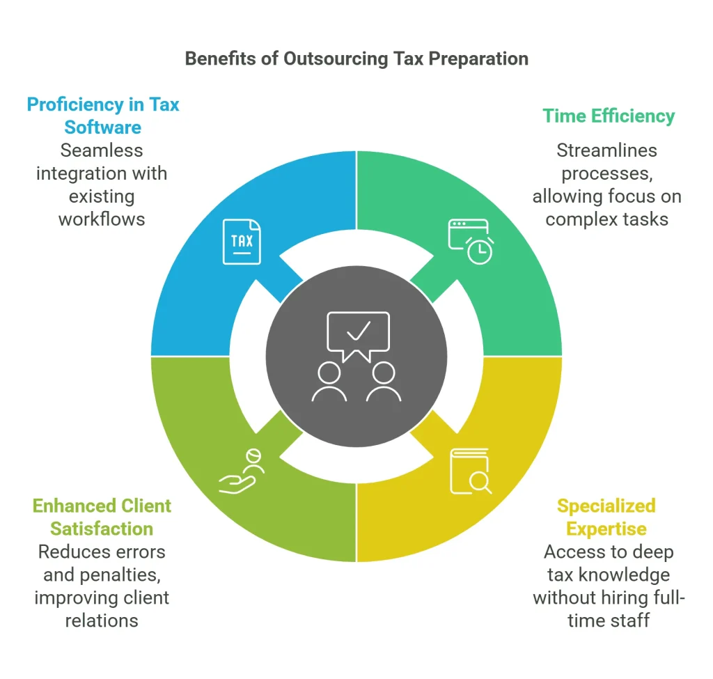 Key Benefits of Outsourced Tax Preparation