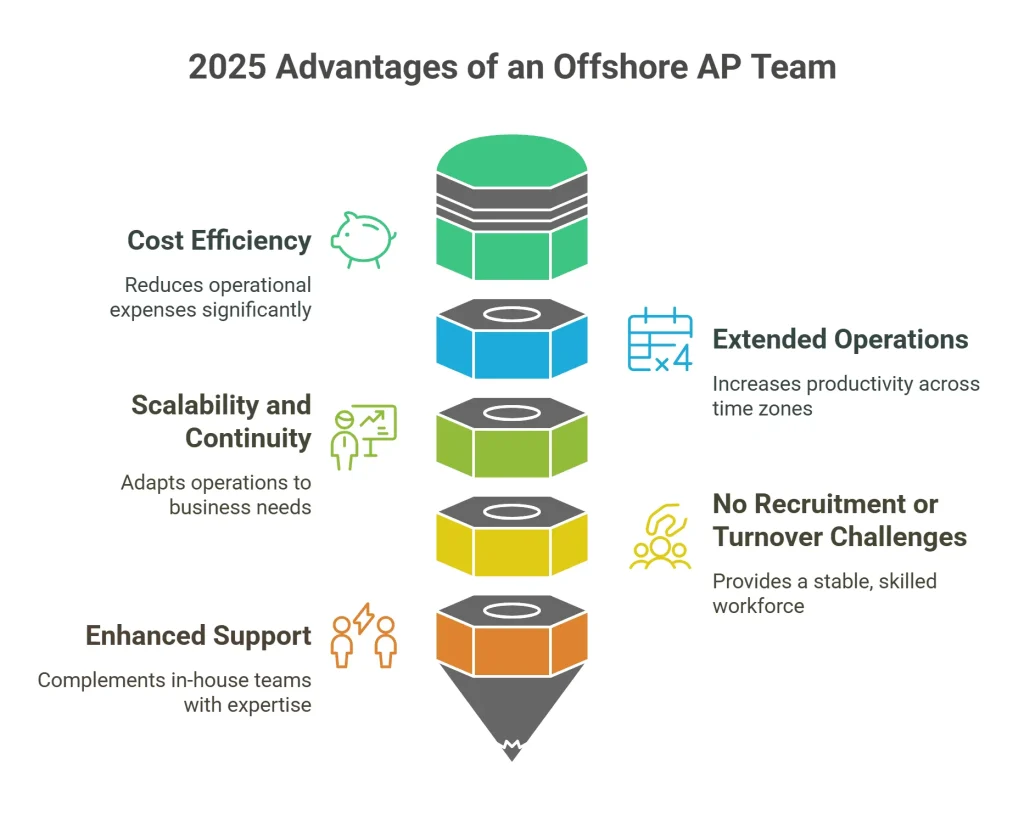 The 2025 Advantages of an Offshore AP Team